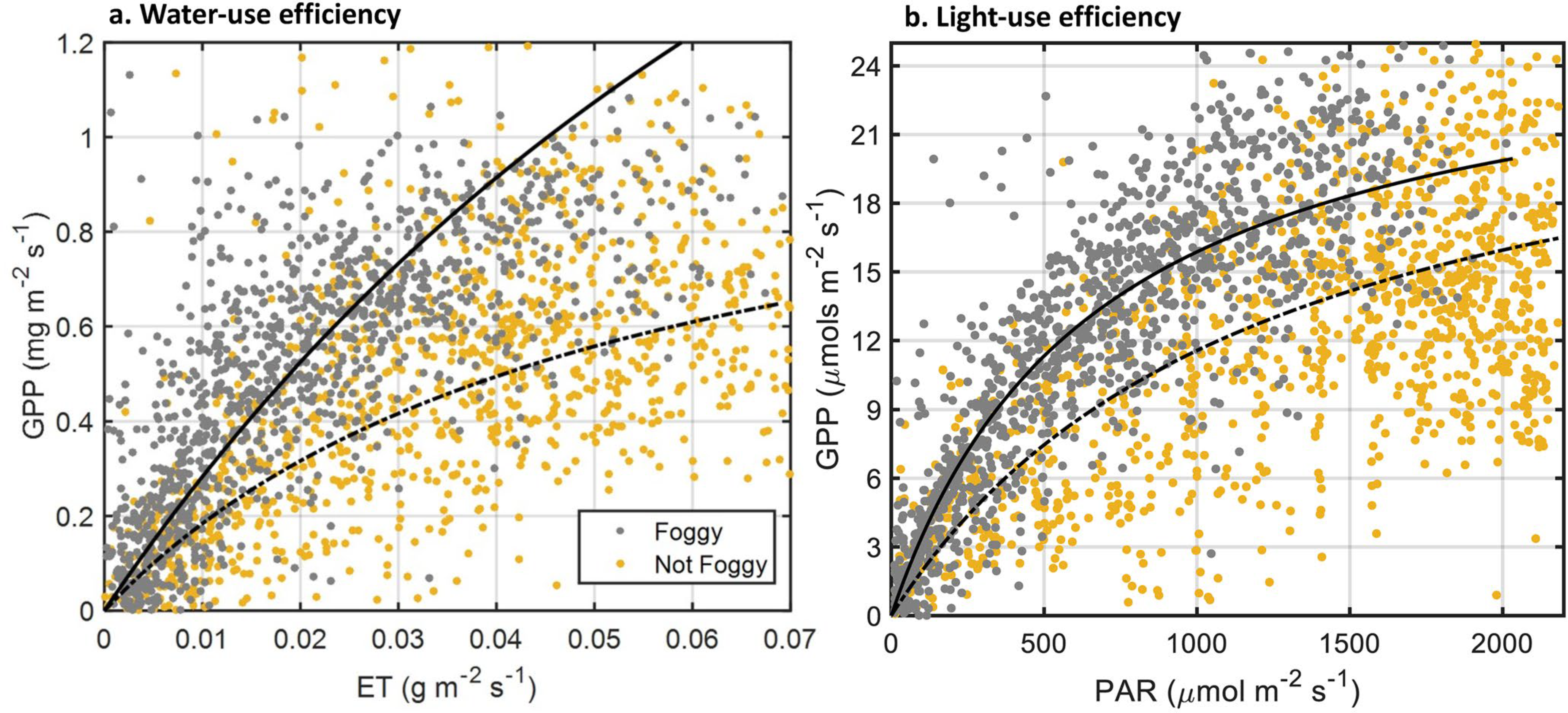 Field-scale (0.5–3 ha) daytime (a) water-use efficiency and (b) light-use efficiency of a strawberry field between foggy (gray) and non-foggy (orange) conditions over the growing season. Each data point represents a 30-min average between June and September 2016 from the eddy covariance tower located at our field site (n = 697, foggy; n = 504, non-foggy).